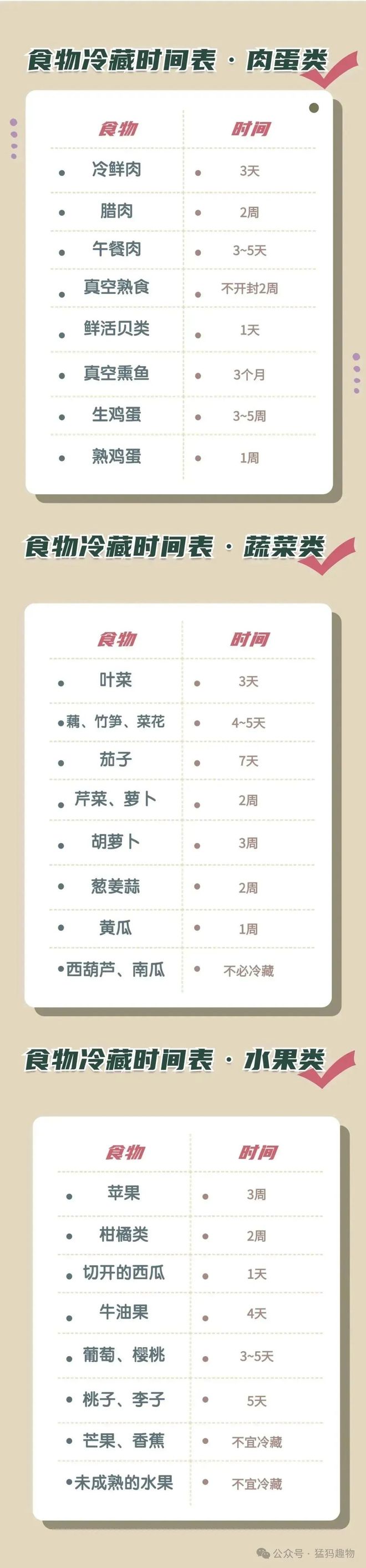 吃？一文搞懂冰箱食物保存时间凯发国际K8冻了1年的肉还能(图6)